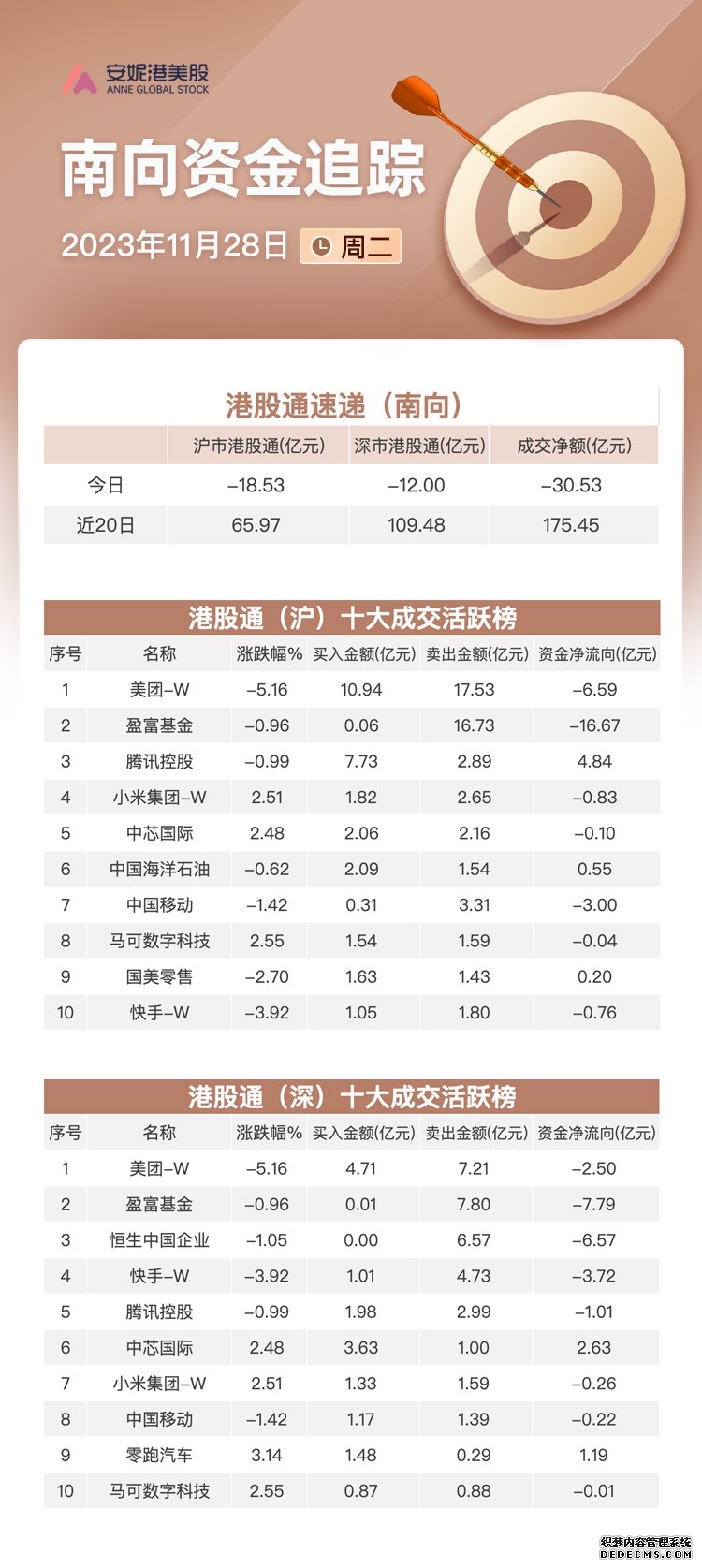恒生指数下跌128% 恒生科技指数下跌079%